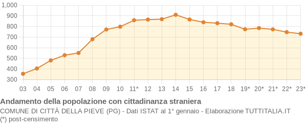 Andamento popolazione stranieri Comune di Città della Pieve (PG)