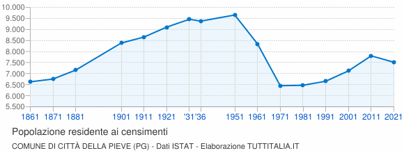 Grafico andamento storico popolazione Comune di Città della Pieve (PG)