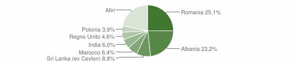 Grafico cittadinanza stranieri - Città della Pieve 2012