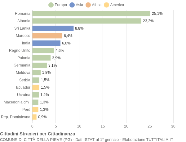 Grafico cittadinanza stranieri - Città della Pieve 2012