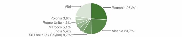 Grafico cittadinanza stranieri - Città della Pieve 2013