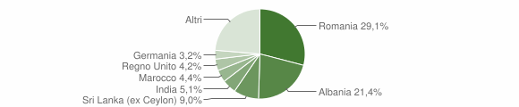 Grafico cittadinanza stranieri - Città della Pieve 2014