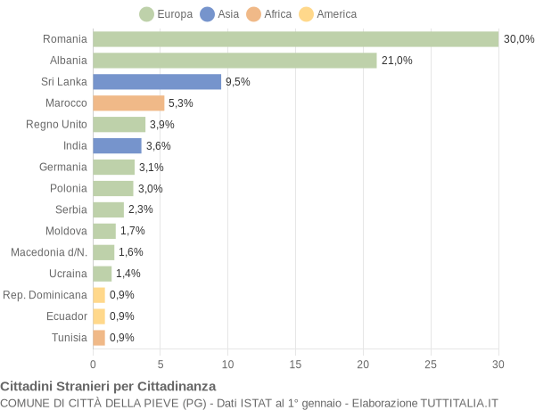 Grafico cittadinanza stranieri - Città della Pieve 2015