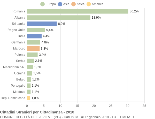 Grafico cittadinanza stranieri - Città della Pieve 2018