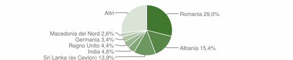 Grafico cittadinanza stranieri - Città della Pieve 2023
