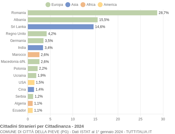 Grafico cittadinanza stranieri - Città della Pieve 2024