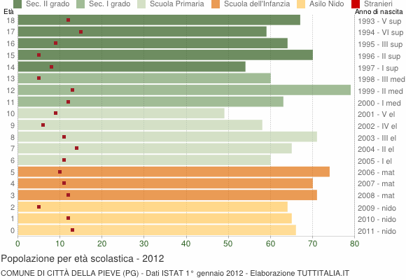 Grafico Popolazione in età scolastica - Città della Pieve 2012