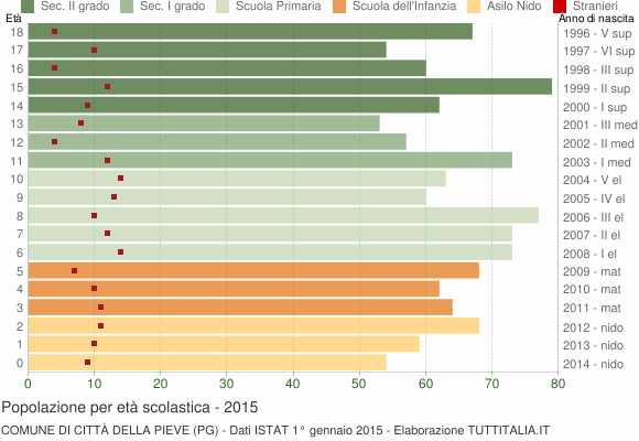 Grafico Popolazione in età scolastica - Città della Pieve 2015
