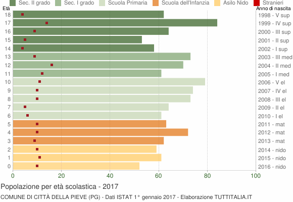 Grafico Popolazione in età scolastica - Città della Pieve 2017