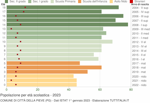 Grafico Popolazione in età scolastica - Città della Pieve 2023