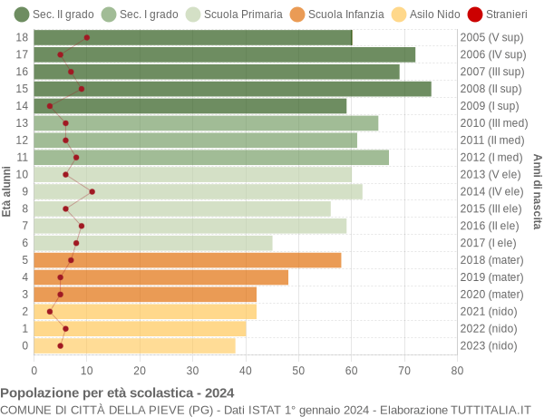 Grafico Popolazione in età scolastica - Città della Pieve 2024