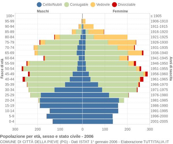 Grafico Popolazione per età, sesso e stato civile Comune di Città della Pieve (PG)