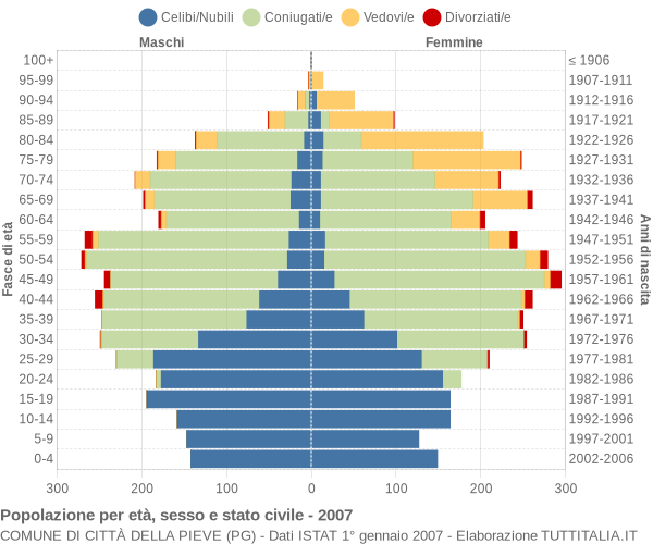 Grafico Popolazione per età, sesso e stato civile Comune di Città della Pieve (PG)