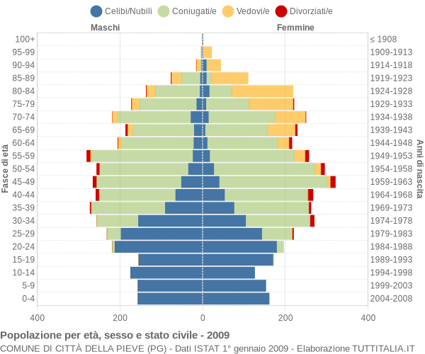 Grafico Popolazione per età, sesso e stato civile Comune di Città della Pieve (PG)