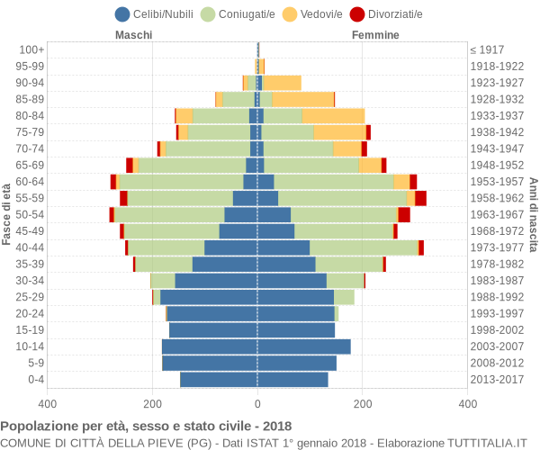 Grafico Popolazione per età, sesso e stato civile Comune di Città della Pieve (PG)