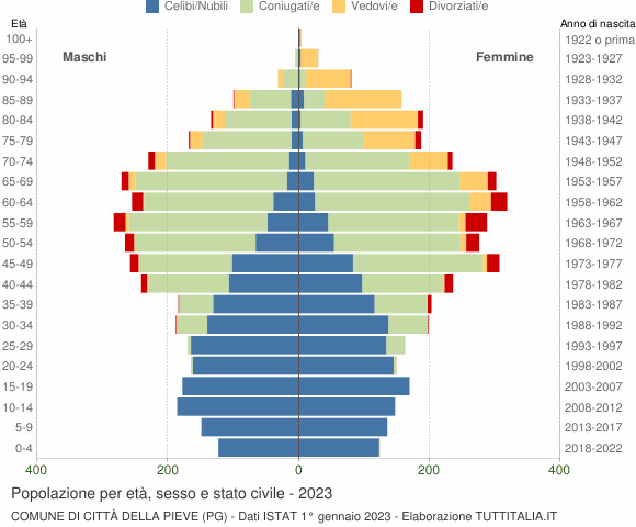 Grafico Popolazione per età, sesso e stato civile Comune di Città della Pieve (PG)