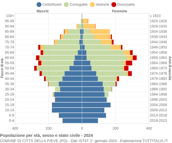 Grafico Popolazione per età, sesso e stato civile Comune di Città della Pieve (PG)