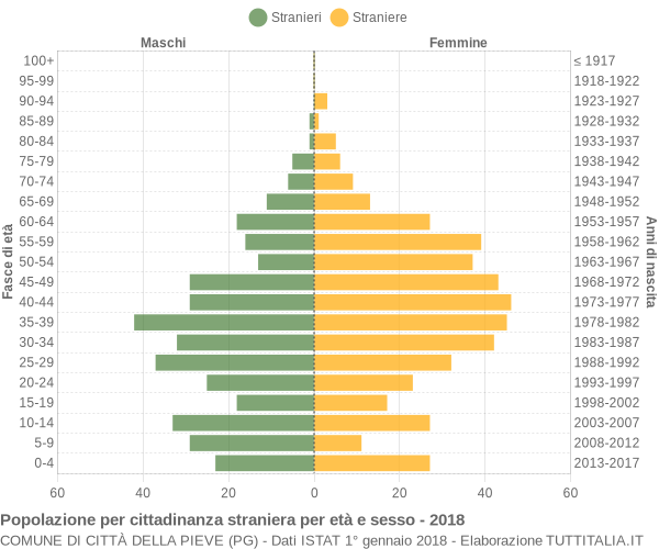 Grafico cittadini stranieri - Città della Pieve 2018