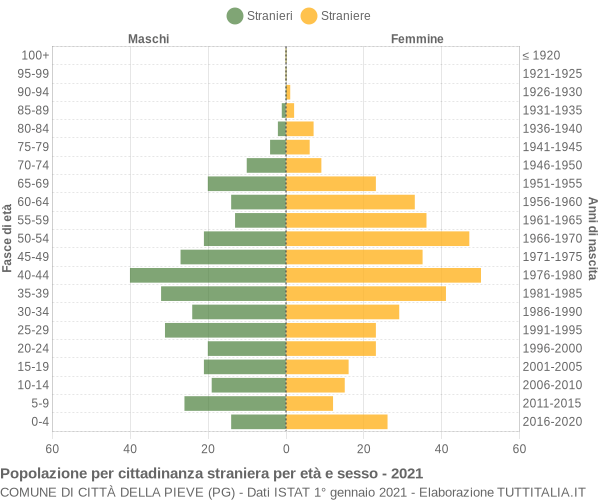 Grafico cittadini stranieri - Città della Pieve 2021