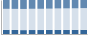 Grafico struttura della popolazione Comune di Città della Pieve (PG)