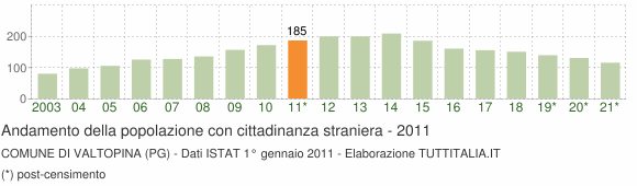 Grafico andamento popolazione stranieri Comune di Valtopina (PG)