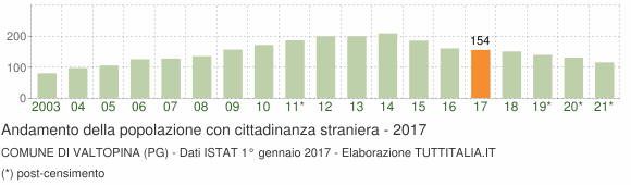Grafico andamento popolazione stranieri Comune di Valtopina (PG)