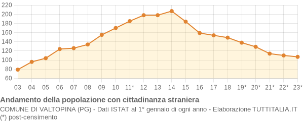 Andamento popolazione stranieri Comune di Valtopina (PG)