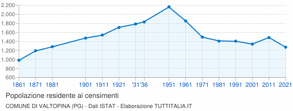 Grafico andamento storico popolazione Comune di Valtopina (PG)