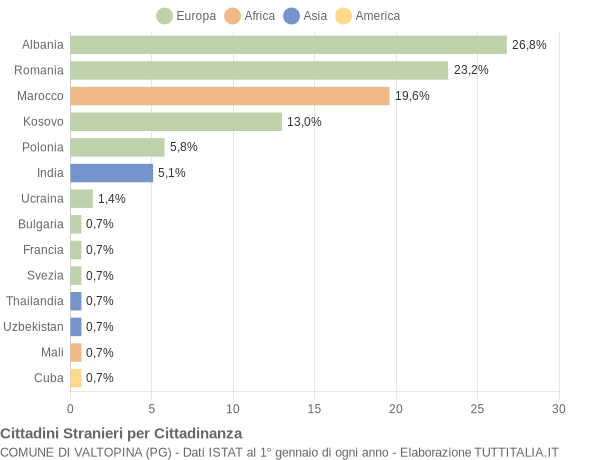 Grafico cittadinanza stranieri - Valtopina 2019