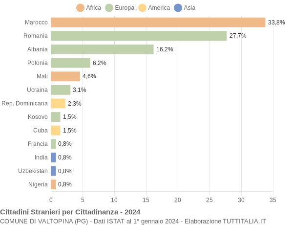 Grafico cittadinanza stranieri - Valtopina 2024