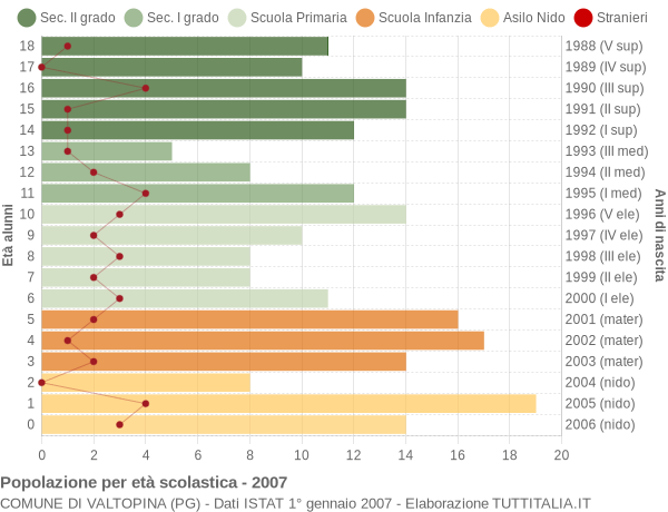 Grafico Popolazione in età scolastica - Valtopina 2007