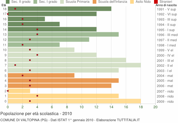 Grafico Popolazione in età scolastica - Valtopina 2010