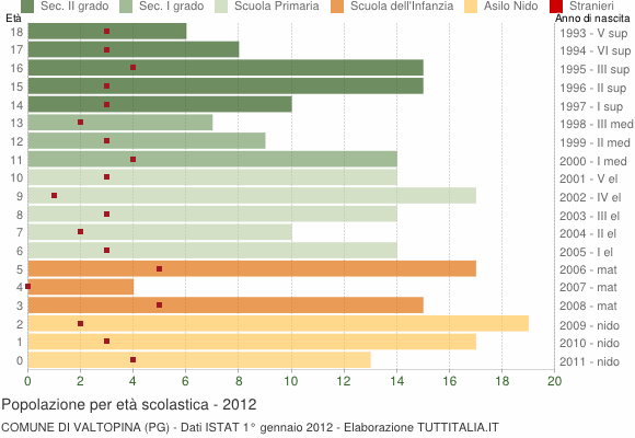 Grafico Popolazione in età scolastica - Valtopina 2012