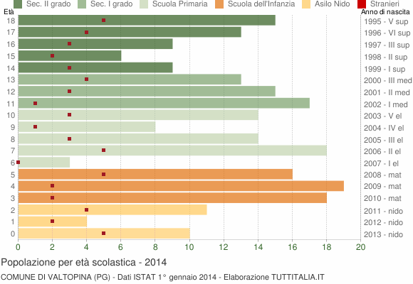 Grafico Popolazione in età scolastica - Valtopina 2014