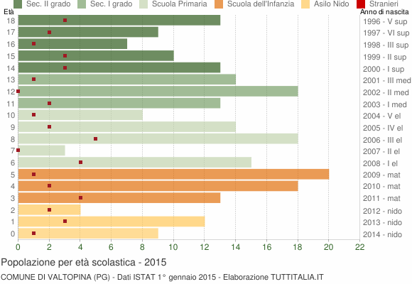 Grafico Popolazione in età scolastica - Valtopina 2015