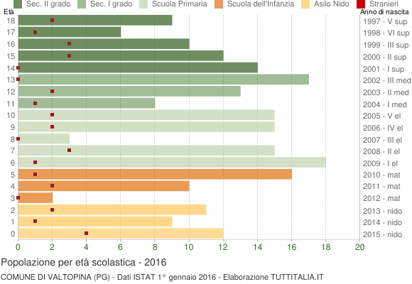 Grafico Popolazione in età scolastica - Valtopina 2016