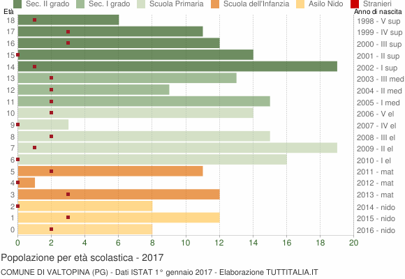 Grafico Popolazione in età scolastica - Valtopina 2017