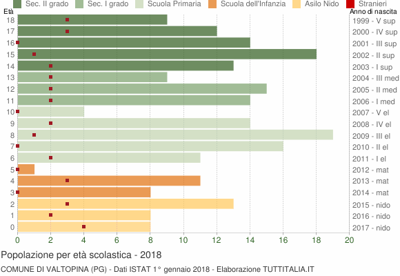 Grafico Popolazione in età scolastica - Valtopina 2018