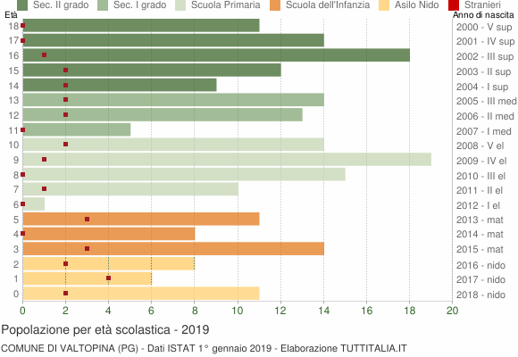 Grafico Popolazione in età scolastica - Valtopina 2019