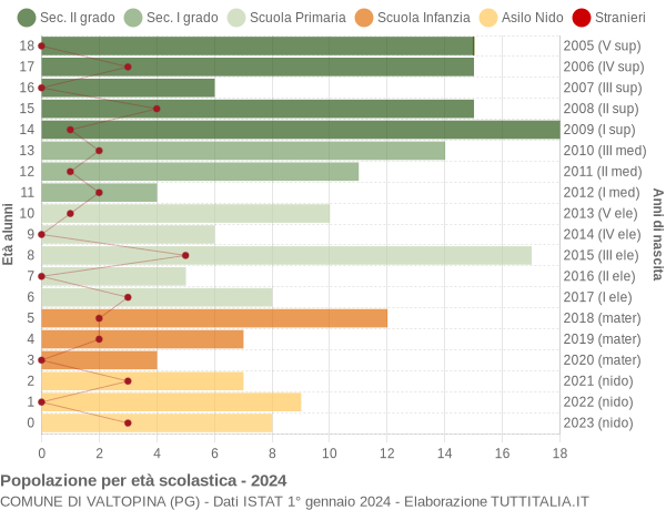 Grafico Popolazione in età scolastica - Valtopina 2024