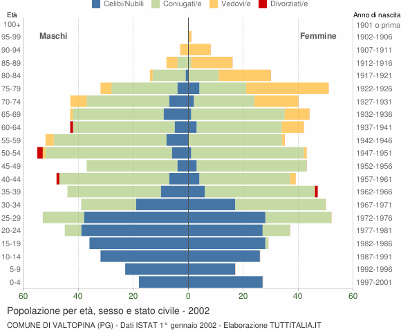 Grafico Popolazione per età, sesso e stato civile Comune di Valtopina (PG)