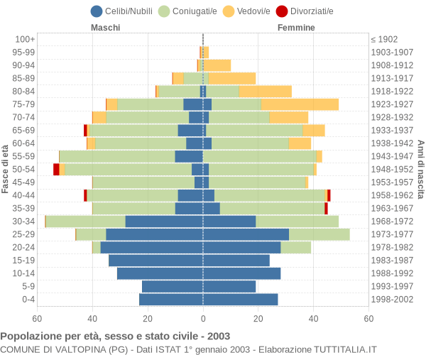 Grafico Popolazione per età, sesso e stato civile Comune di Valtopina (PG)