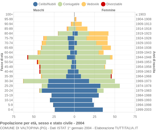 Grafico Popolazione per età, sesso e stato civile Comune di Valtopina (PG)