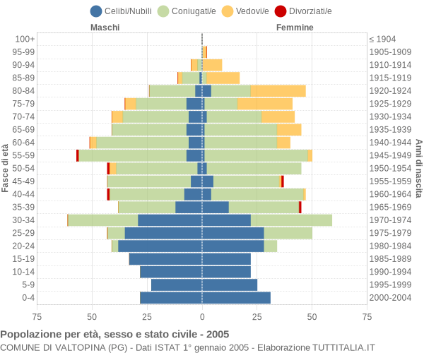 Grafico Popolazione per età, sesso e stato civile Comune di Valtopina (PG)