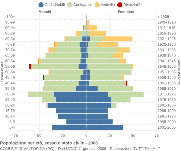 Grafico Popolazione per età, sesso e stato civile Comune di Valtopina (PG)