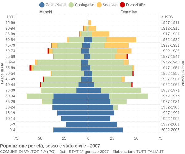 Grafico Popolazione per età, sesso e stato civile Comune di Valtopina (PG)