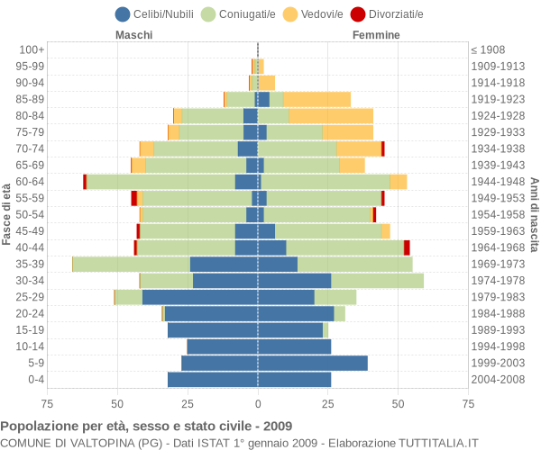 Grafico Popolazione per età, sesso e stato civile Comune di Valtopina (PG)