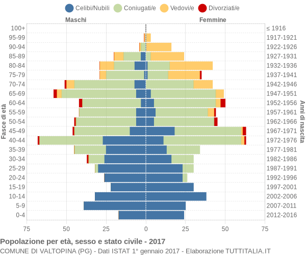 Grafico Popolazione per età, sesso e stato civile Comune di Valtopina (PG)