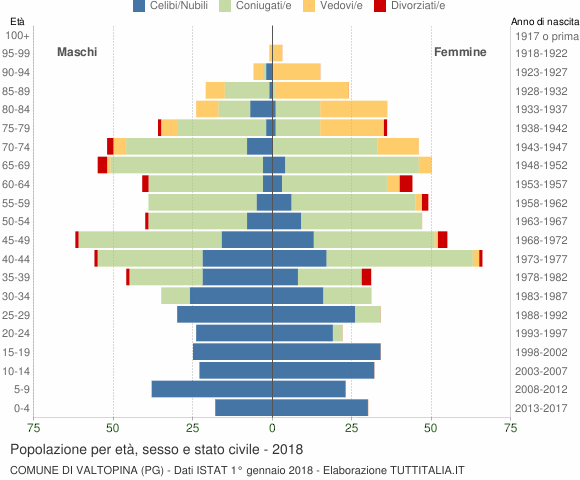 Grafico Popolazione per età, sesso e stato civile Comune di Valtopina (PG)