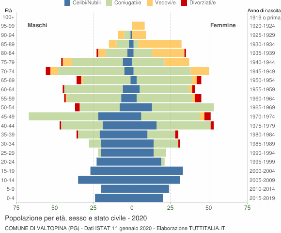 Grafico Popolazione per età, sesso e stato civile Comune di Valtopina (PG)